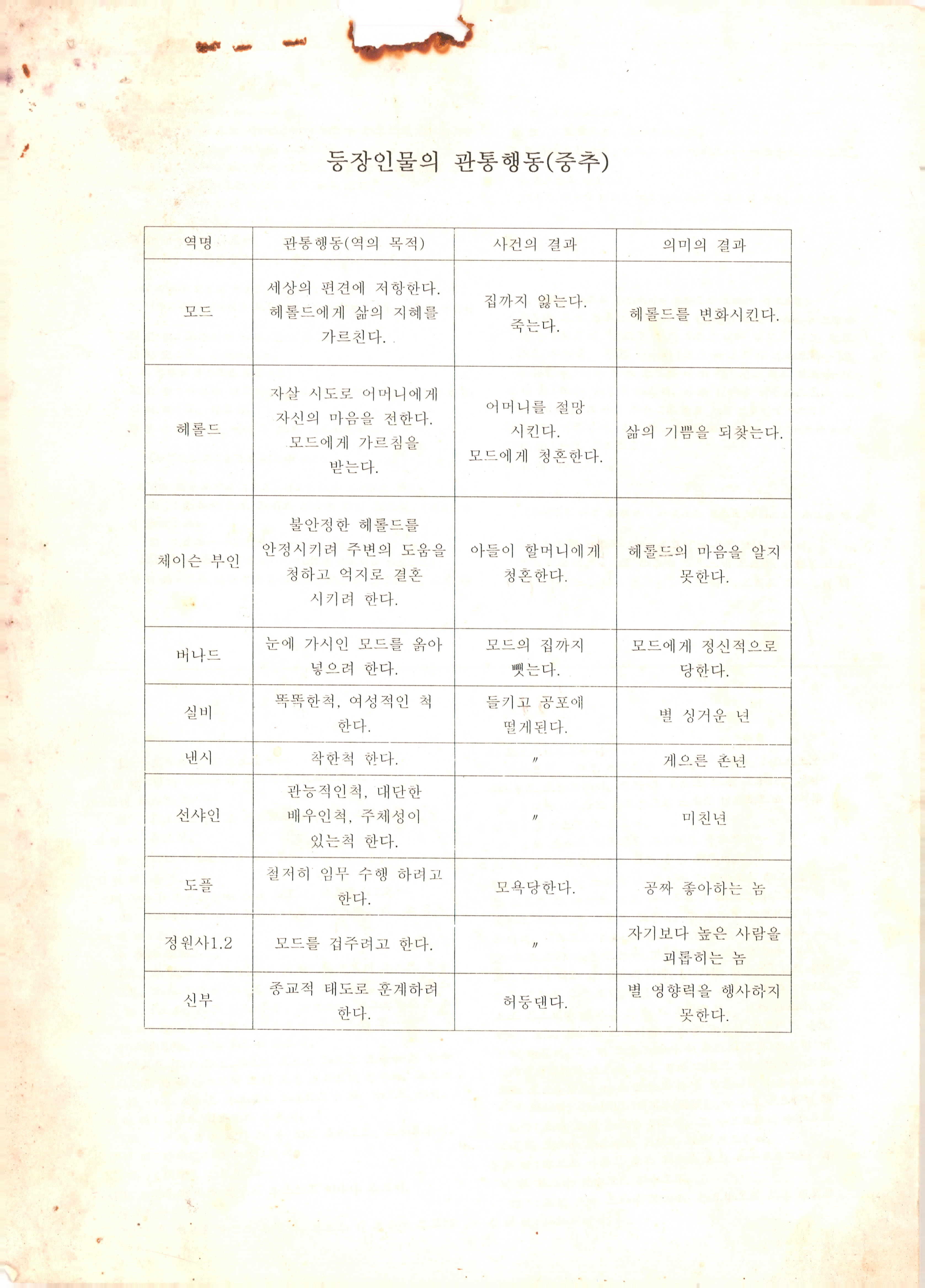  《19 그리고 80》공연기획서 및 대본집