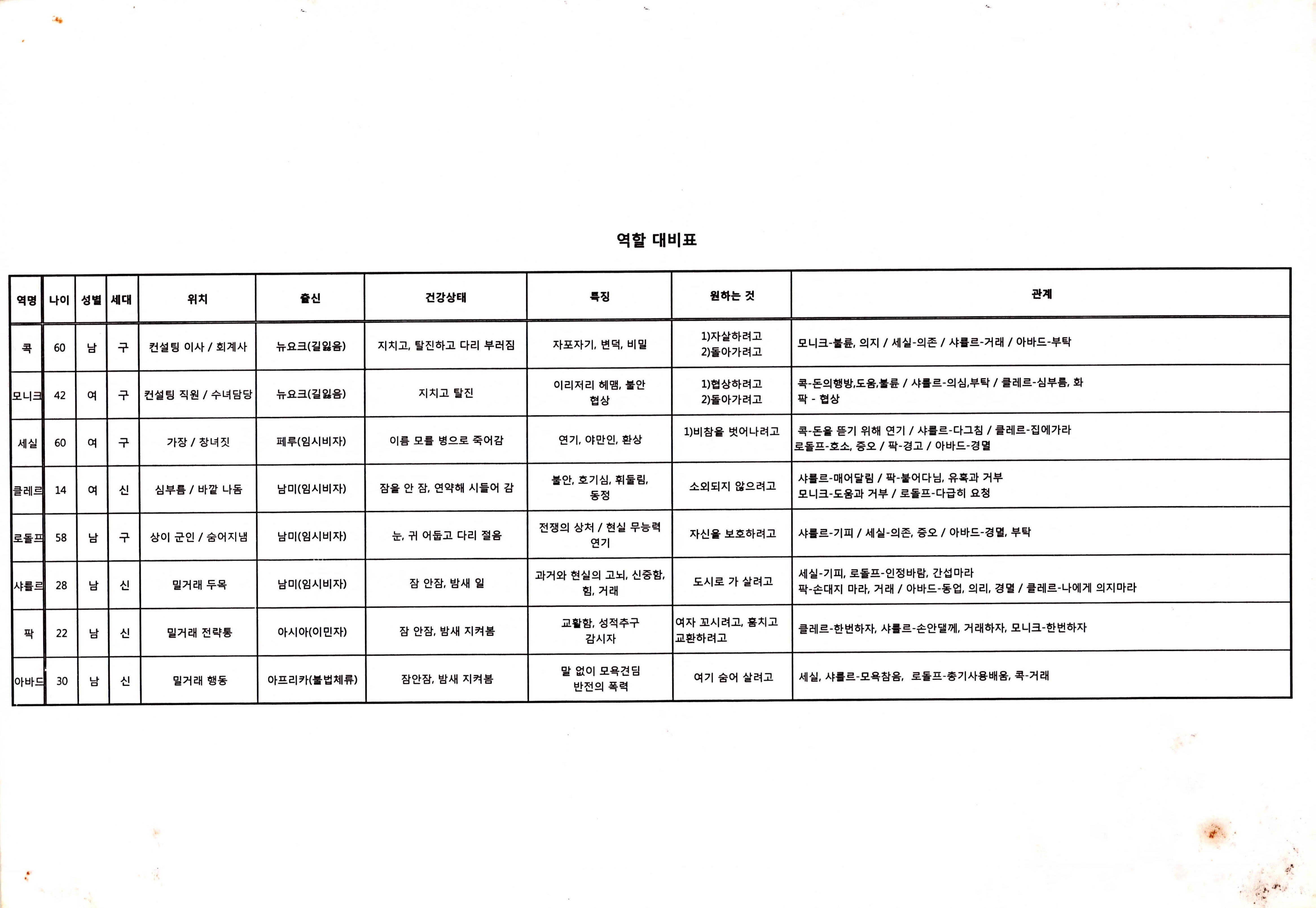 《서쪽부두》역할 대비표