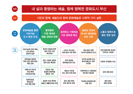 [특집]부산문화재단 비전2030 소개