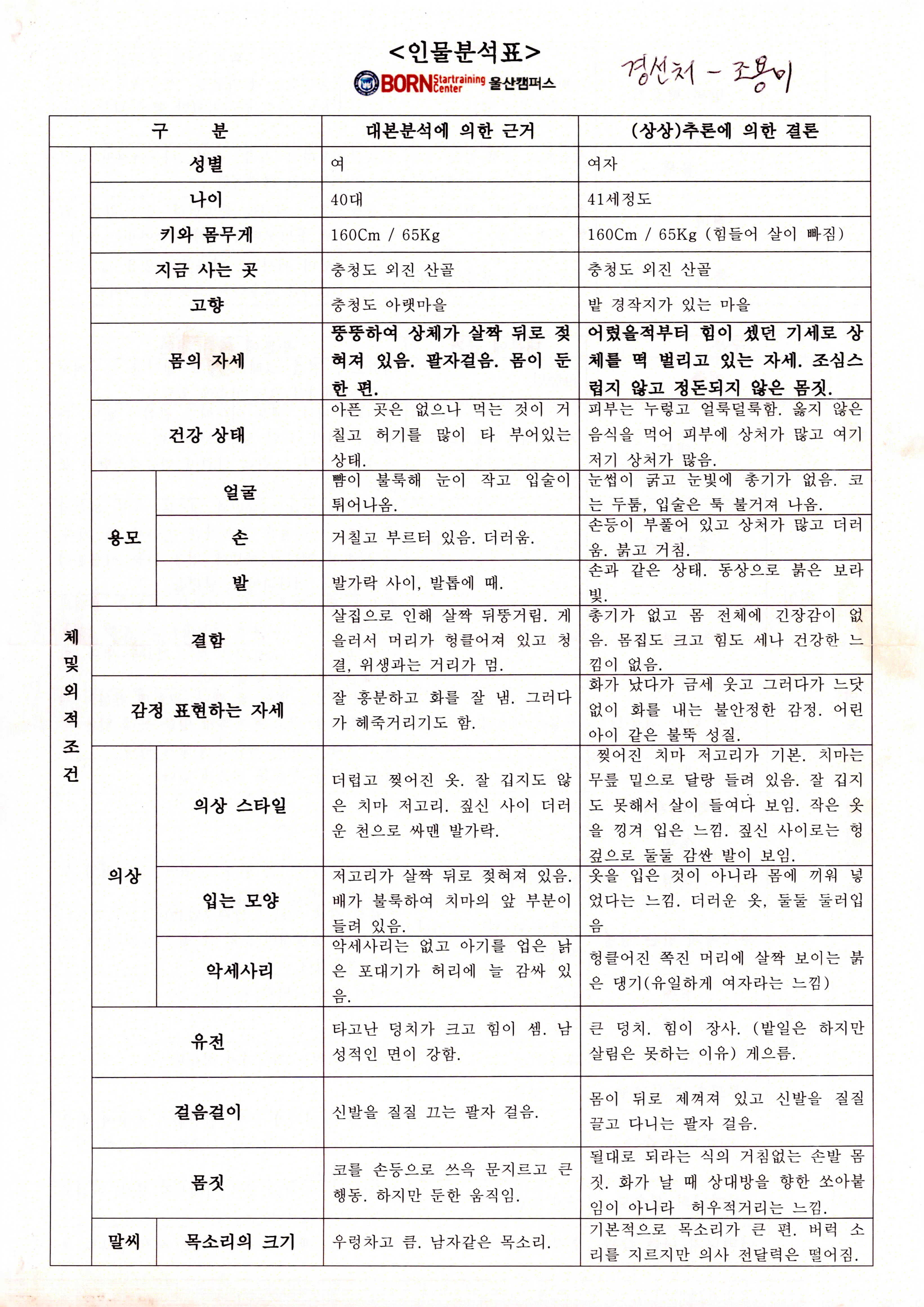 《토막》인물분석표